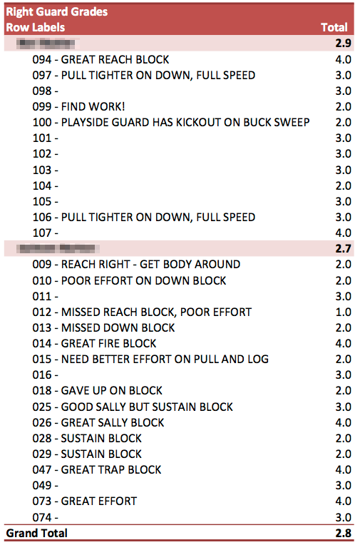 Right Guard Grading Summary