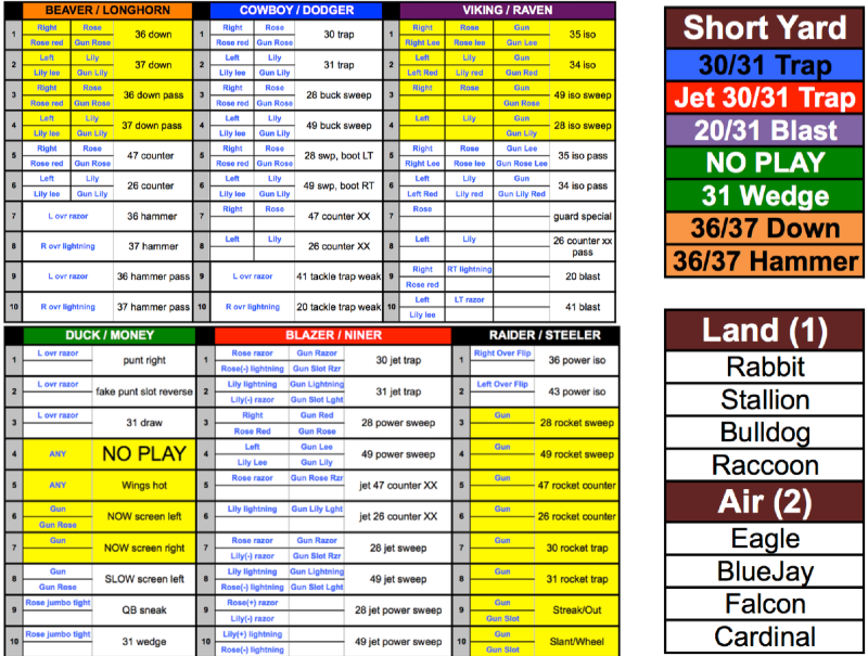 wristbandsigns.com - example of offensive coach's sheet and player card 